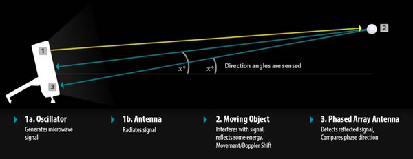 Doppler radar launch monitor example of how doppler radar technology works